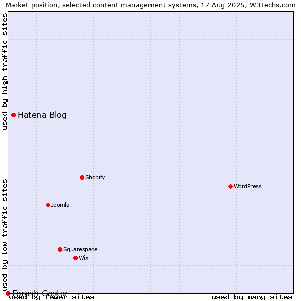 Market position of Hatena Blog vs. Forosh Gostar