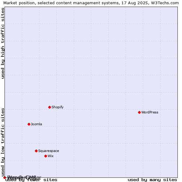 Market position of Forosh Gostar vs. WonderCMS
