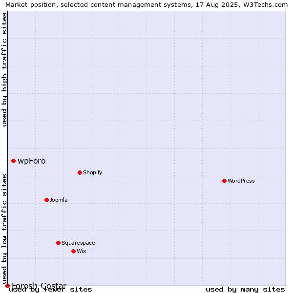 Market position of wpForo vs. Forosh Gostar