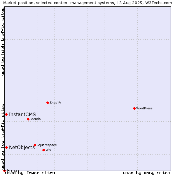 Market position of NetObjects vs. InstantCMS vs. Fo.ru