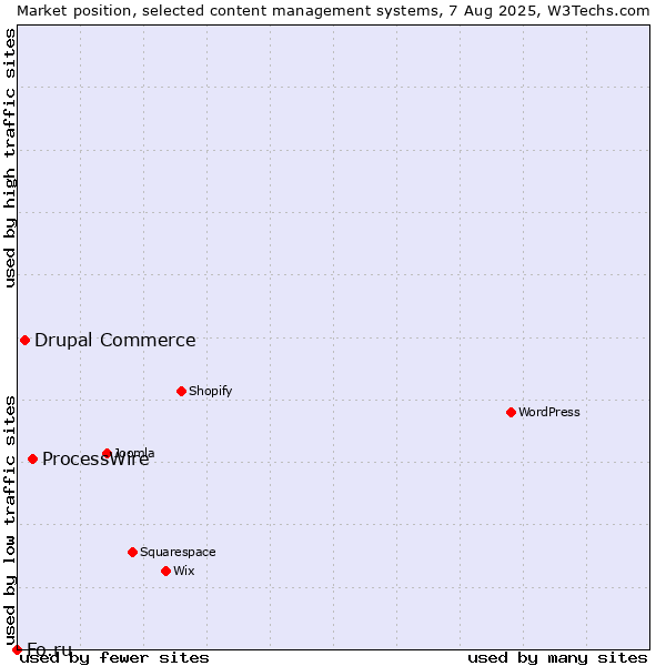 Market position of ProcessWire vs. Drupal Commerce vs. Fo.ru