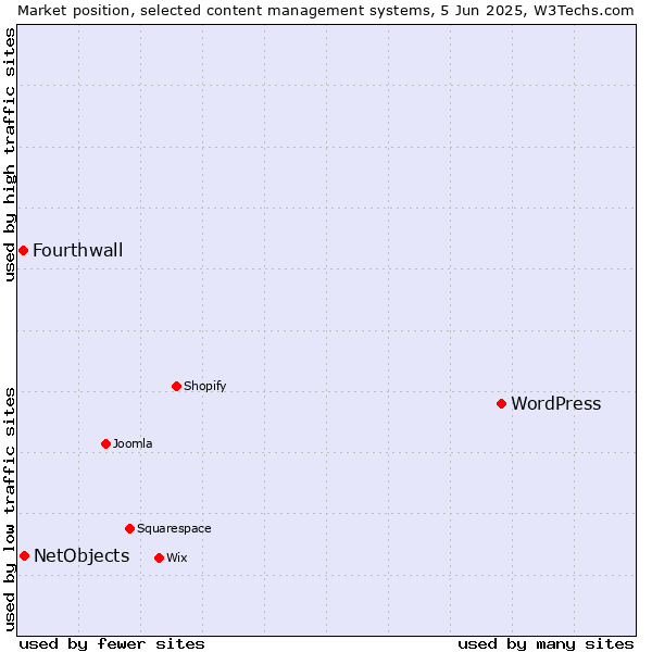 Market position of WordPress vs. NetObjects vs. Fourthwall