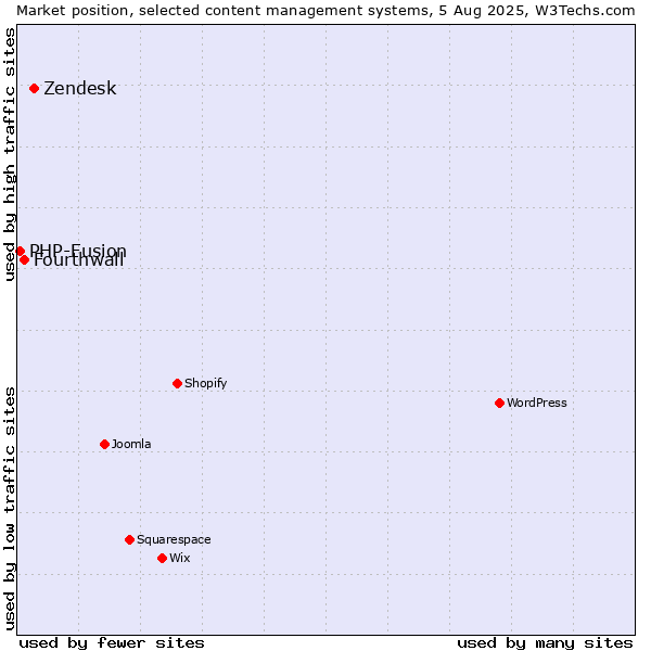 Market position of Zendesk vs. Fourthwall vs. PHP-Fusion