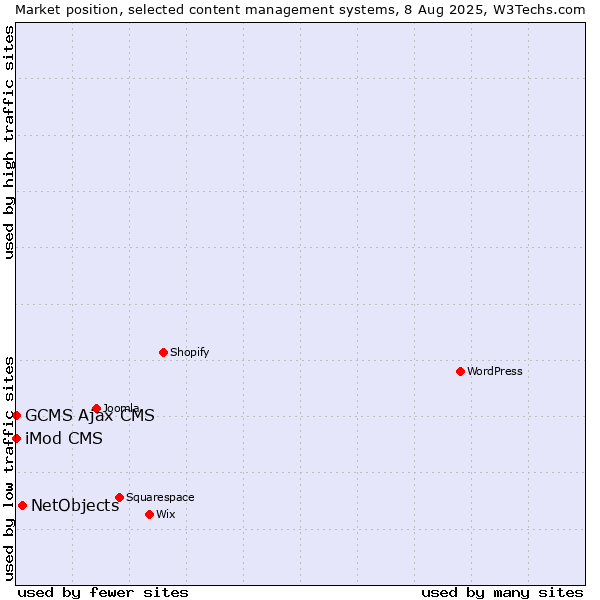 Market position of NetObjects vs. iMod CMS vs. GCMS Ajax CMS