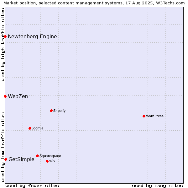 Market position of GetSimple vs. Newtenberg Engine vs. WebZen