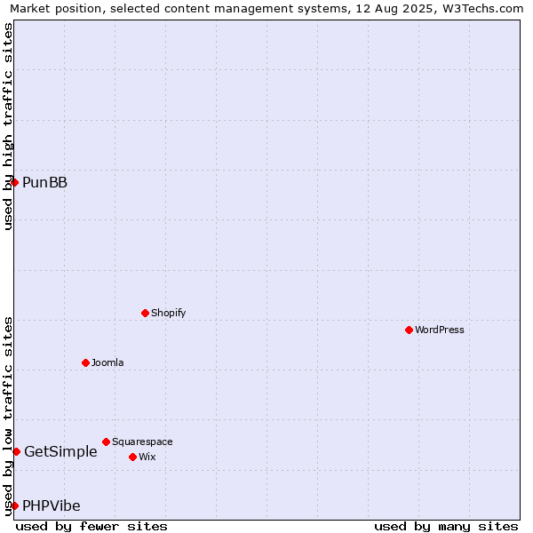 Market position of GetSimple vs. PunBB vs. PHPVibe