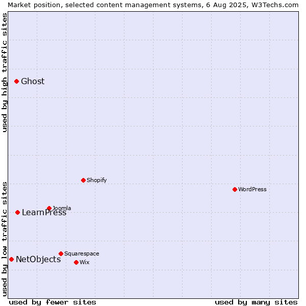 Market position of LearnPress vs. Ghost vs. NetObjects