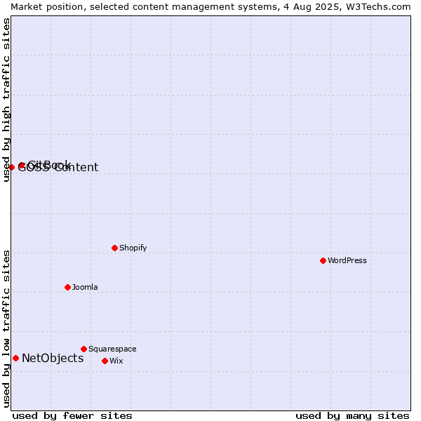 Market position of GitBook vs. NetObjects vs. GOSS Content