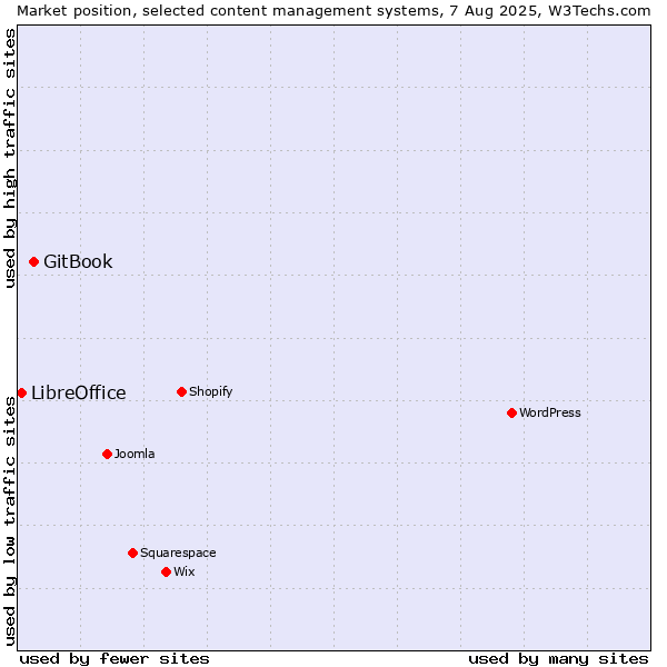 Market position of GitBook vs. LibreOffice