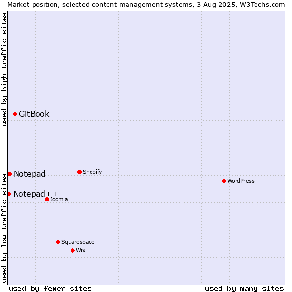 Market position of GitBook vs. Notepad vs. Notepad++