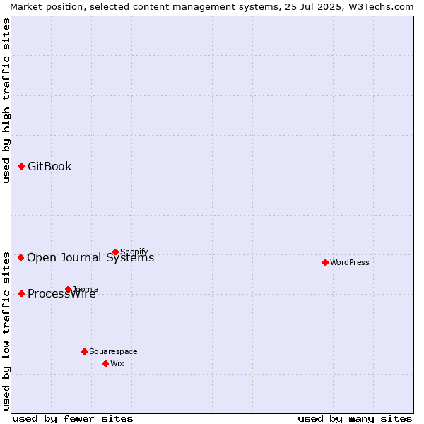Market position of GitBook vs. ProcessWire vs. Open Journal Systems