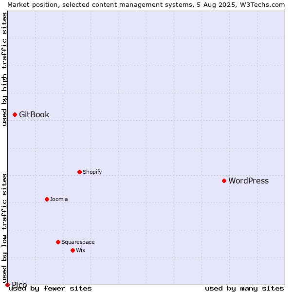 Market position of WordPress vs. GitBook vs. Pico