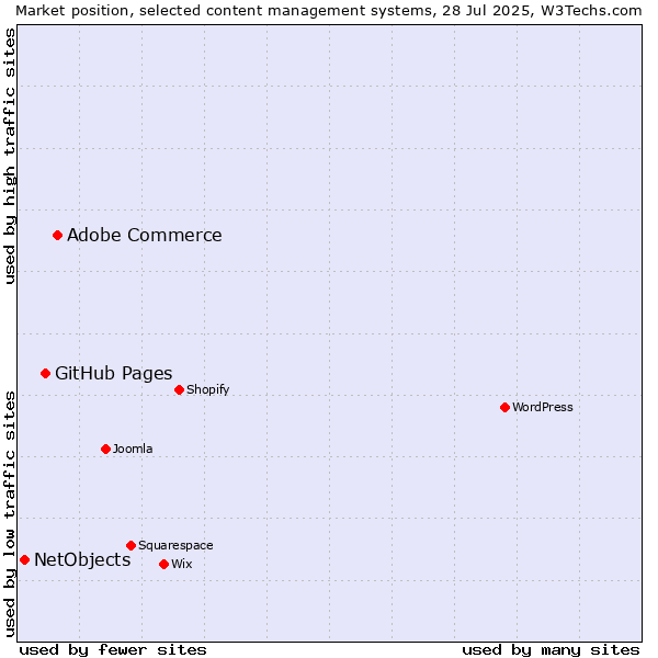 Market position of Adobe Commerce vs. GitHub Pages vs. NetObjects
