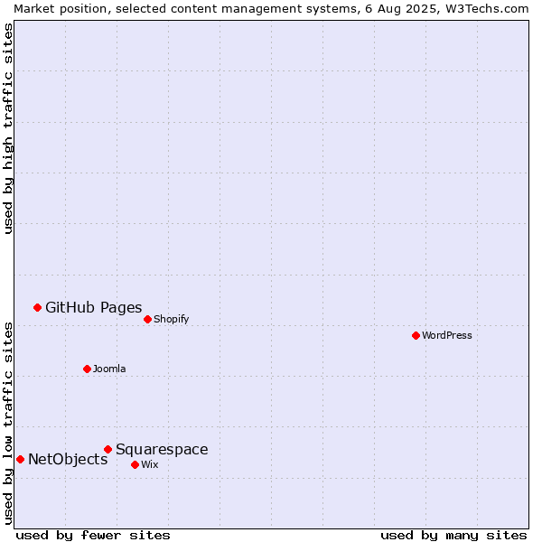 Market position of Squarespace vs. GitHub Pages vs. NetObjects