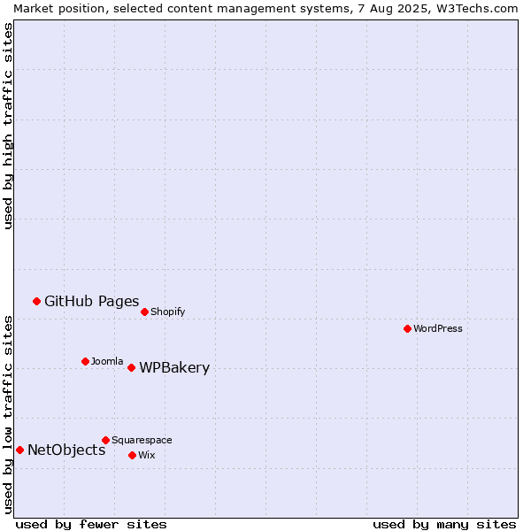 Market position of WPBakery vs. GitHub Pages vs. NetObjects