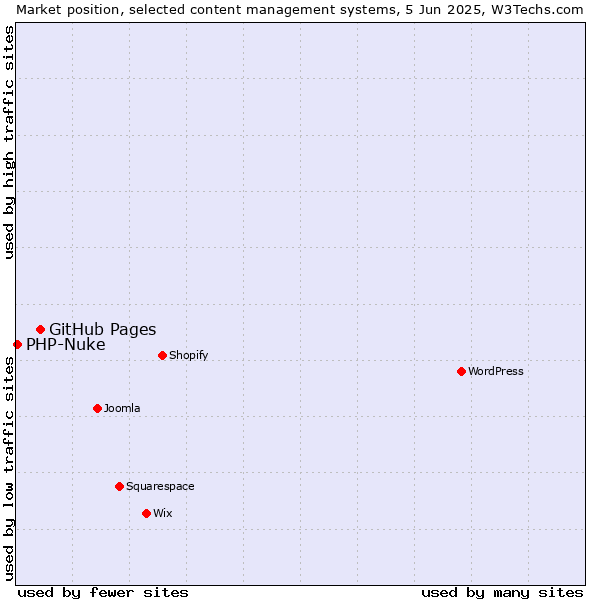 Market position of GitHub Pages vs. PHP-Nuke