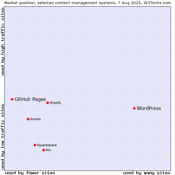 Market position of WordPress vs. GitHub Pages