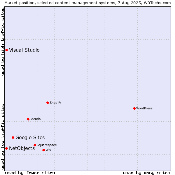 Market position of Google Sites vs. Visual Studio vs. NetObjects