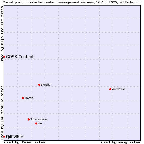 Market position of PHPVibe vs. GOSS Content vs. QuickSilk