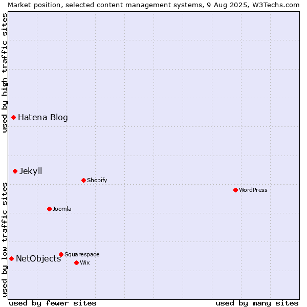 Market position of Jekyll vs. Hatena Blog vs. NetObjects