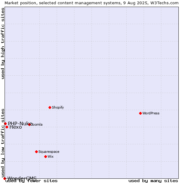 Market position of Hexo vs. PHP-Nuke vs. WonderCMS
