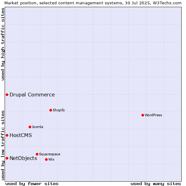 Market position of Drupal Commerce vs. HostCMS vs. NetObjects