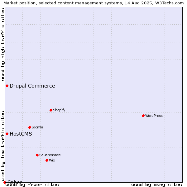 Market position of Drupal Commerce vs. HostCMS vs. Saber