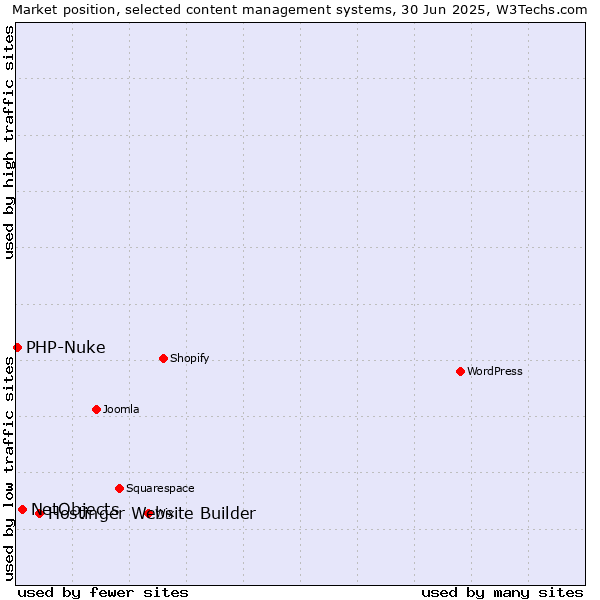 Market position of Hostinger Website Builder vs. NetObjects vs. PHP-Nuke