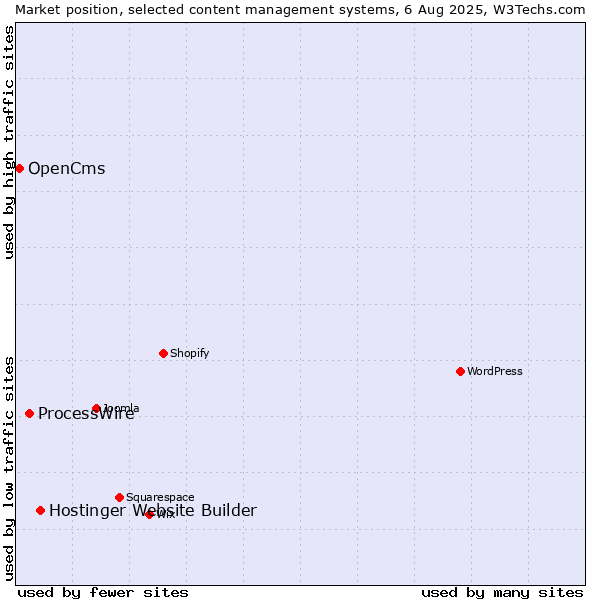 Market position of Hostinger Website Builder vs. ProcessWire vs. OpenCms