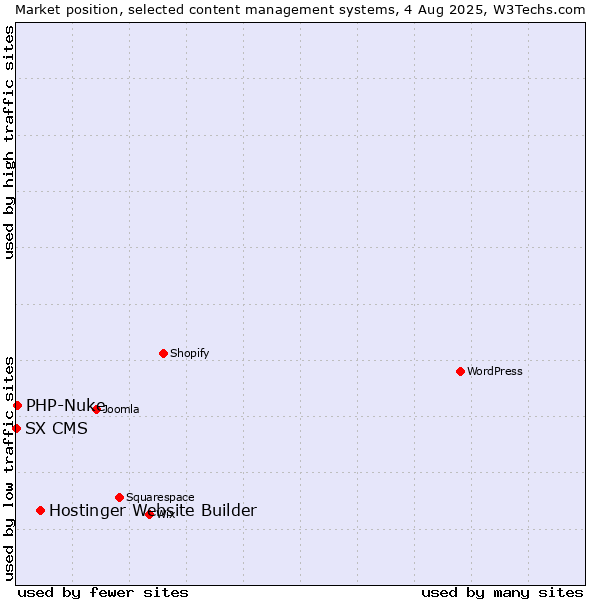 Market position of Hostinger Website Builder vs. PHP-Nuke vs. SX CMS