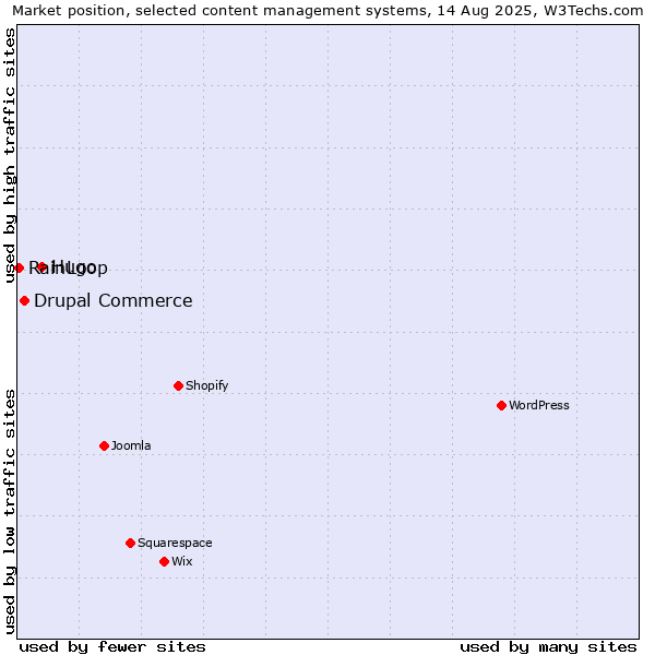 Market position of Hugo vs. Drupal Commerce vs. RainLoop