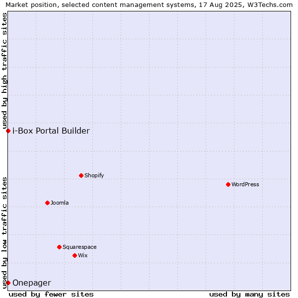 Market position of i-Box Portal Builder vs. Onepager