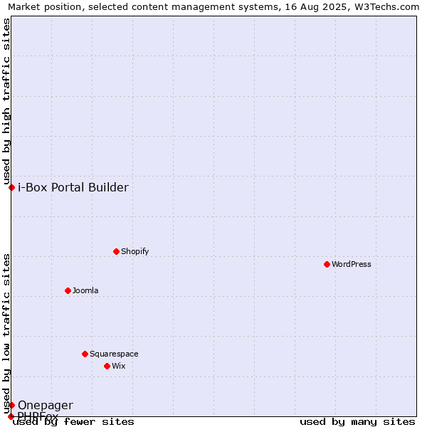 Market position of i-Box Portal Builder vs. Onepager vs. PHPFox