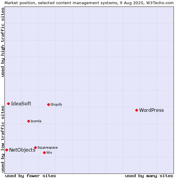 Market position of WordPress vs. IdeaSoft vs. NetObjects