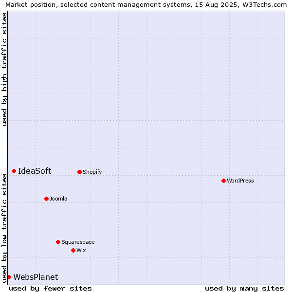 Market position of IdeaSoft vs. WebsPlanet
