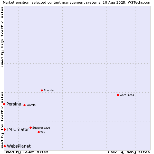 Market position of IM Creator vs. WebsPlanet vs. Persina