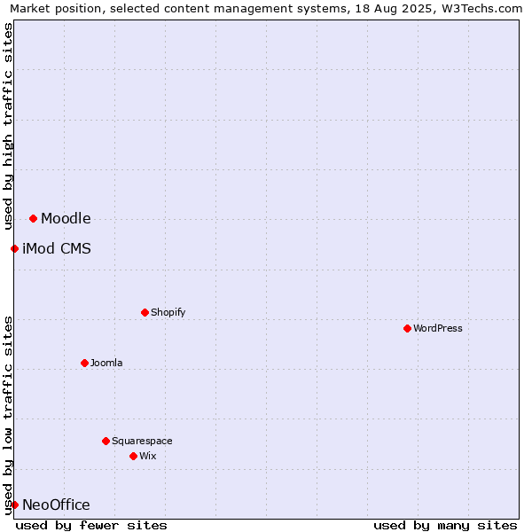 Market position of Moodle vs. iMod CMS vs. NeoOffice