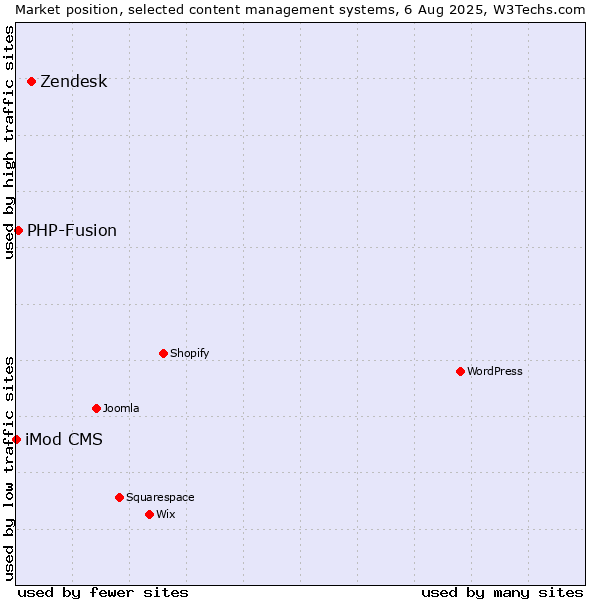 Market position of Zendesk vs. PHP-Fusion vs. iMod CMS