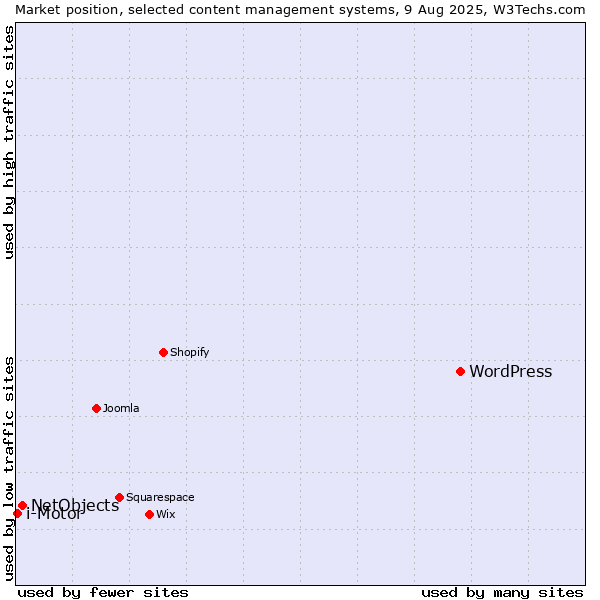 Market position of WordPress vs. NetObjects vs. i-Motor
