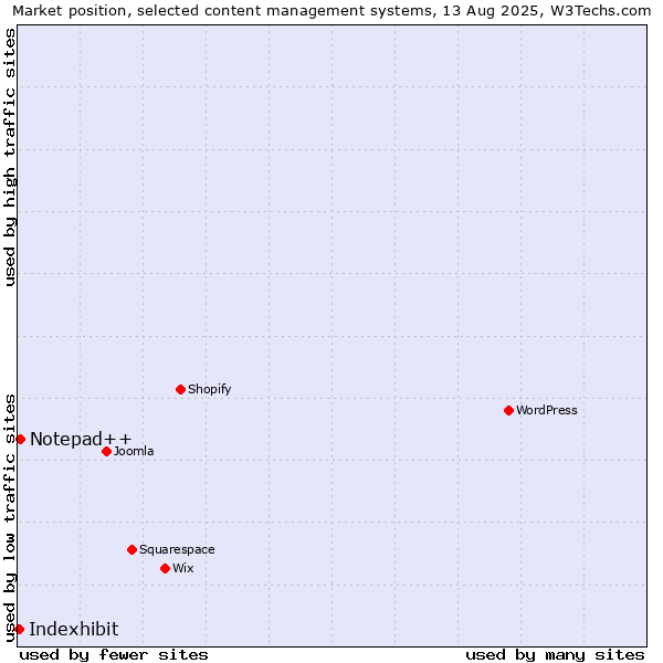 Market position of Notepad++ vs. Indexhibit