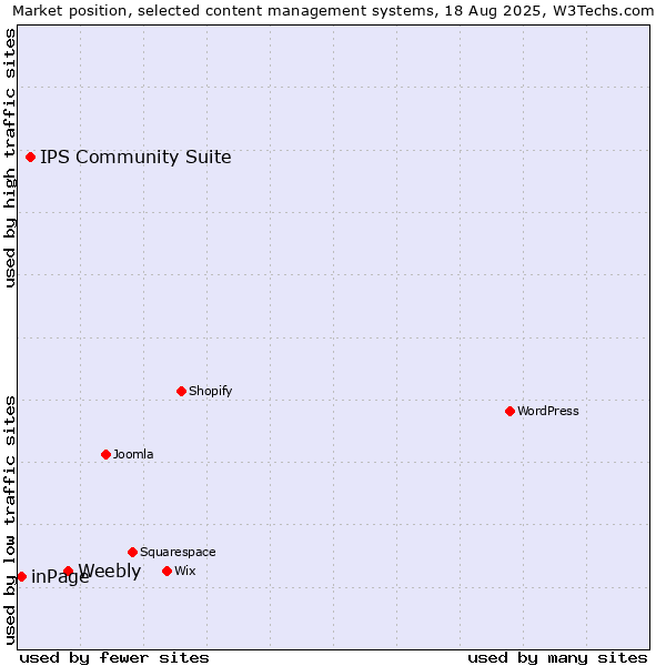 Market position of Weebly vs. IPS Community Suite vs. inPage