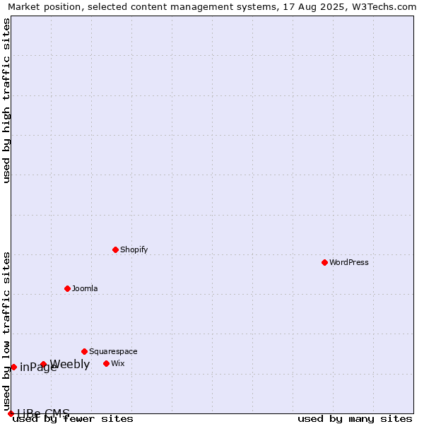 Market position of Weebly vs. inPage vs. LiBe CMS