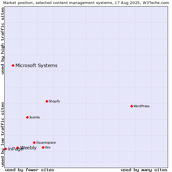Market position of Weebly vs. Microsoft Systems vs. inPage