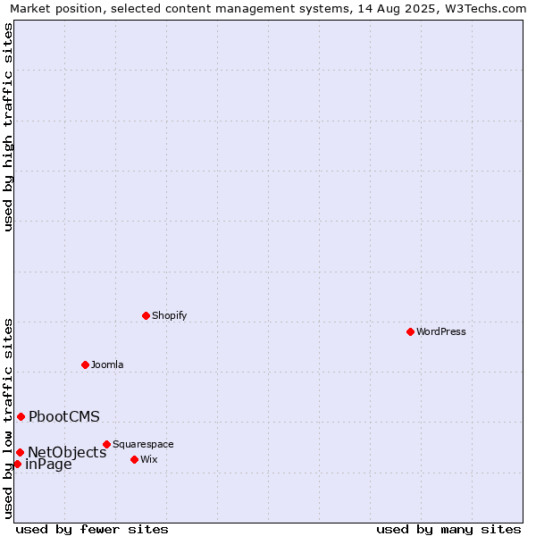 Market position of PbootCMS vs. NetObjects vs. inPage