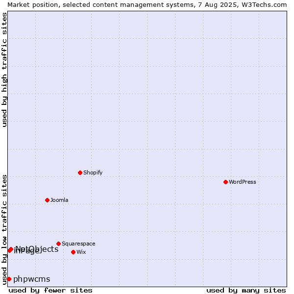 Market position of NetObjects vs. inPage vs. phpwcms