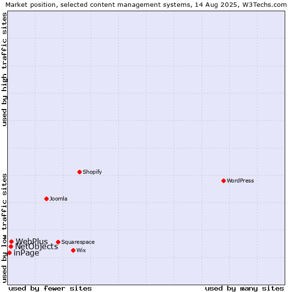 Market position of WebPlus vs. NetObjects vs. inPage