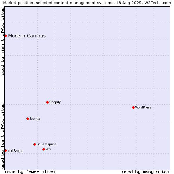 Market position of inPage vs. Modern Campus