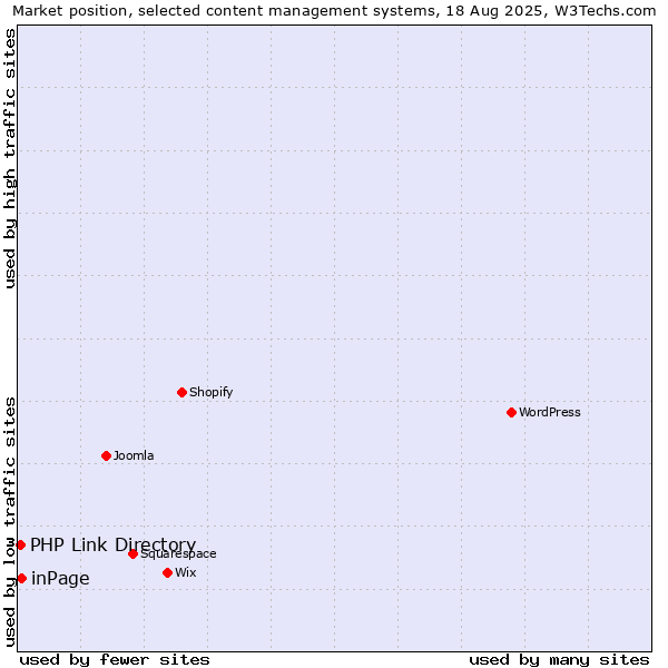 Market position of inPage vs. PHP Link Directory