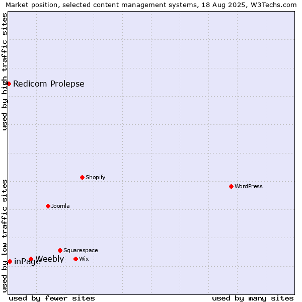 Market position of Weebly vs. inPage vs. Redicom Prolepse