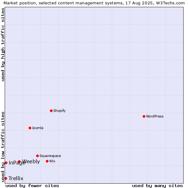 Market position of Weebly vs. inPage vs. Trellix